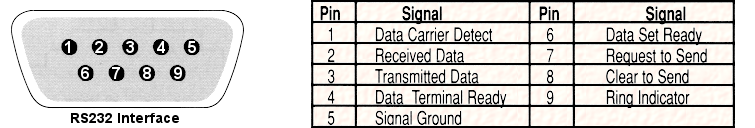 RS232 Interface