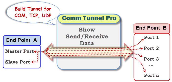 Create connection for COM Port TCP IP UDP